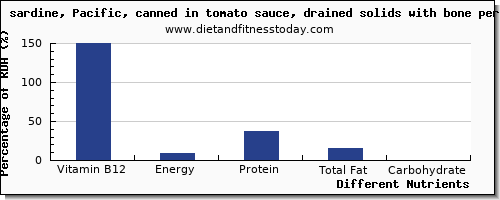 chart to show highest vitamin b12 in sardines per 100g